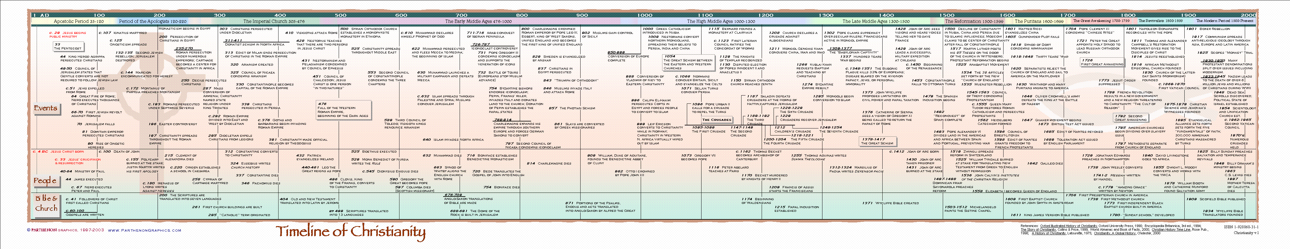 bible timeline with images